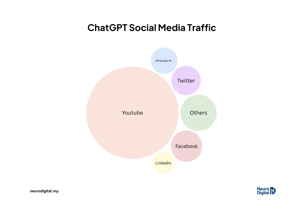 Graph of ChatGPT Social Media Traffic