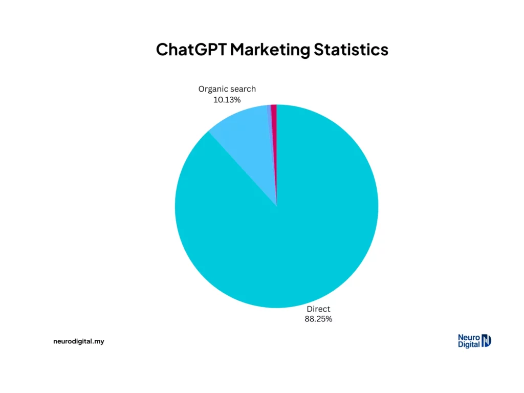 Graph of ChatGPT marketing statistics
