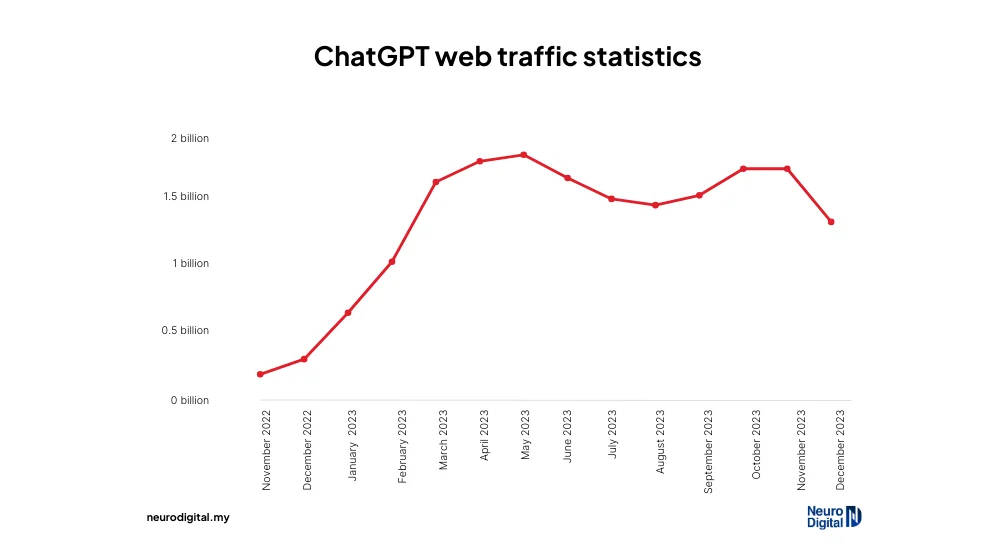 Graph of ChatGPT web traffic statistics