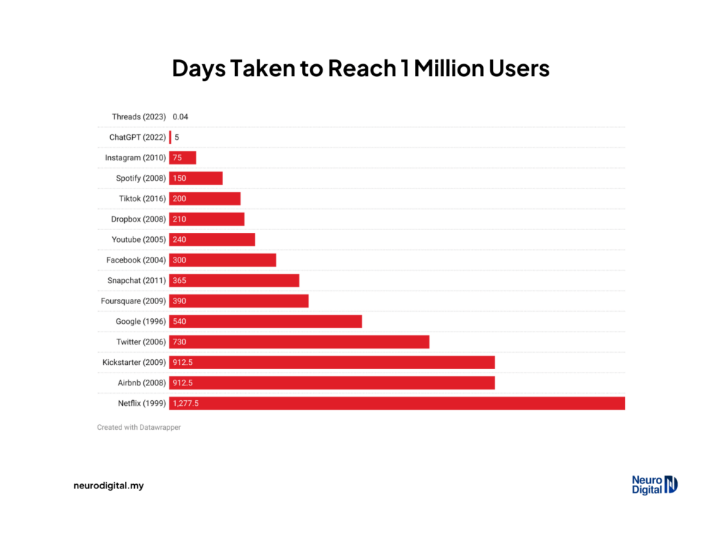 Days Taken to Reach 1 Million Users