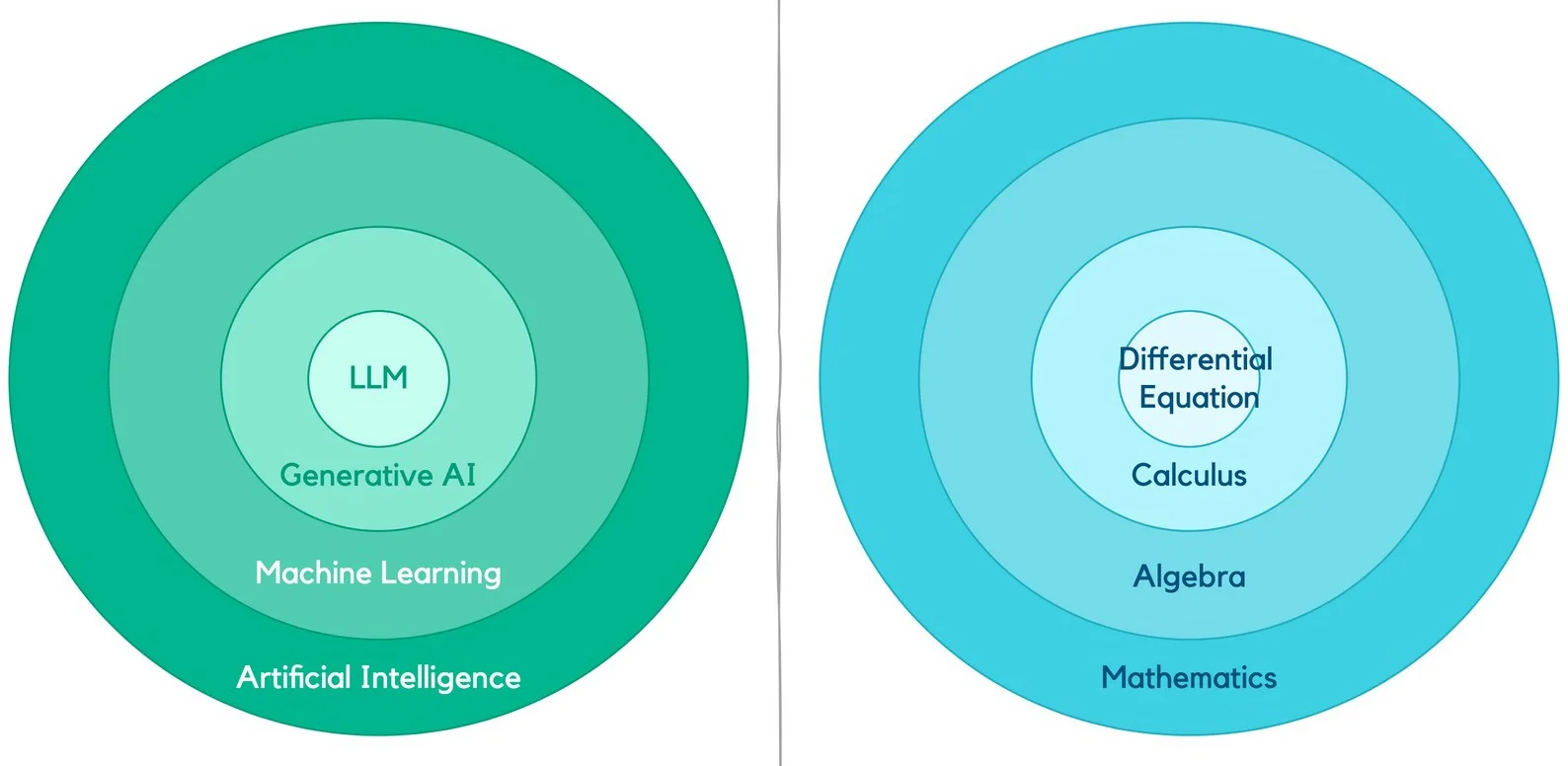 Comparison diagram showing the hierarchical structure in AI and Mathematics. AI is compared to Maths, ML to Algebra, Generative AI to Calculus, and LLM to Differential Equations, illustrating the progression from general concepts to specific technologies or theories in both fields.