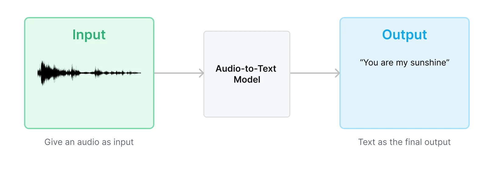 audio to text model