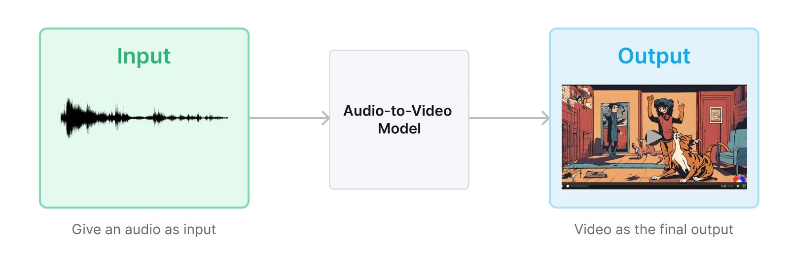 audio to video model results