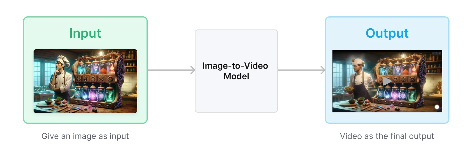 image to video model example