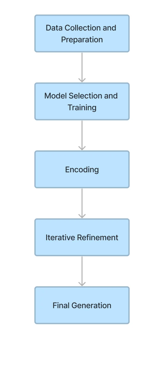 flowchart for generating a machine learning model