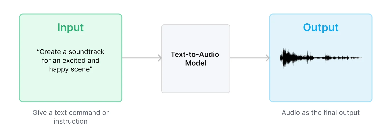 text to audio model example