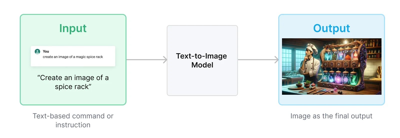 text to image model example