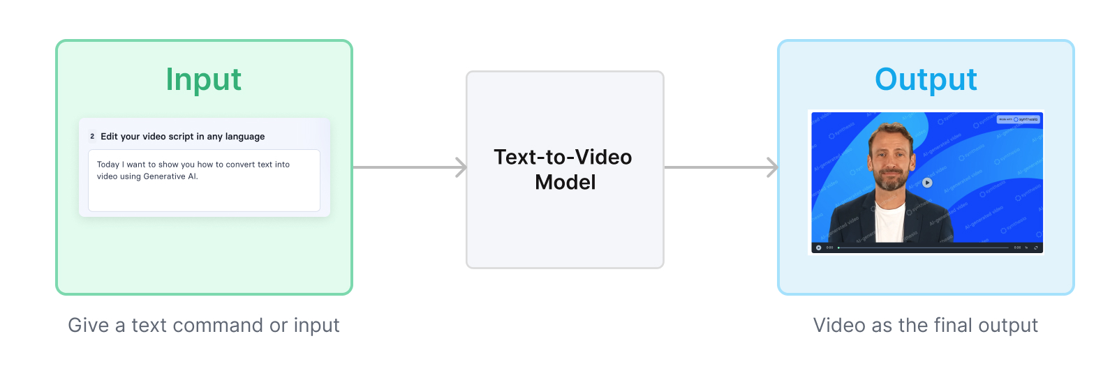 text to video model example