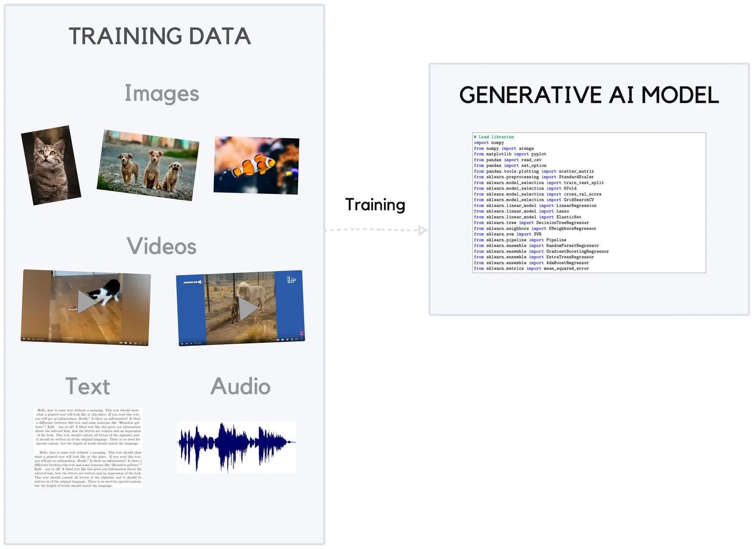diagram of training data such as images, video, text and audio being used to create a generative AI model