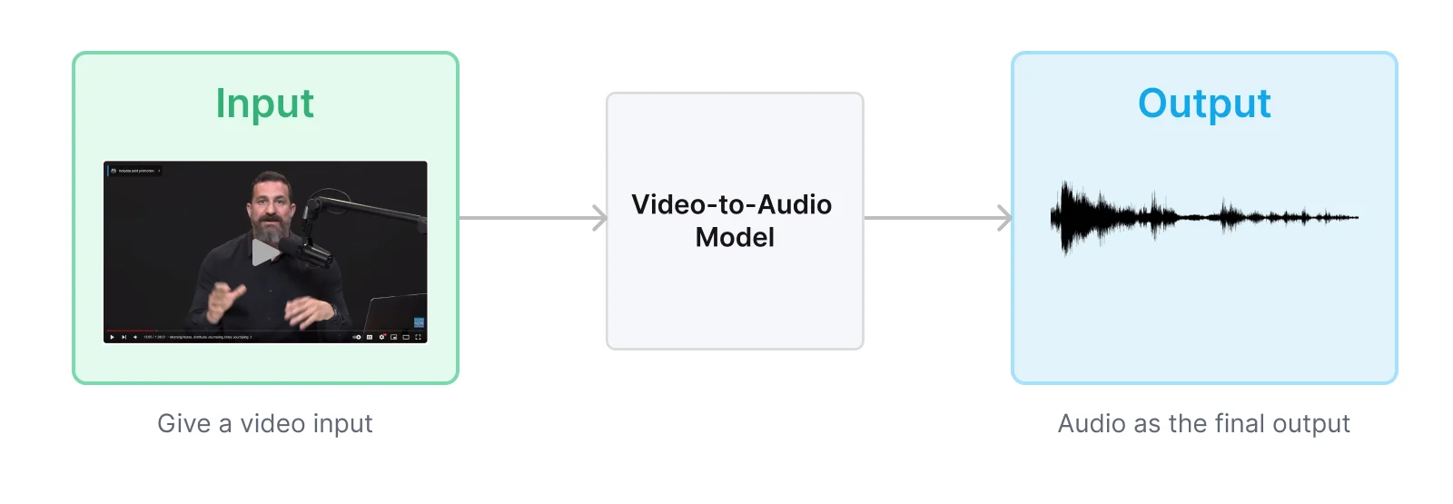 video to audio model example