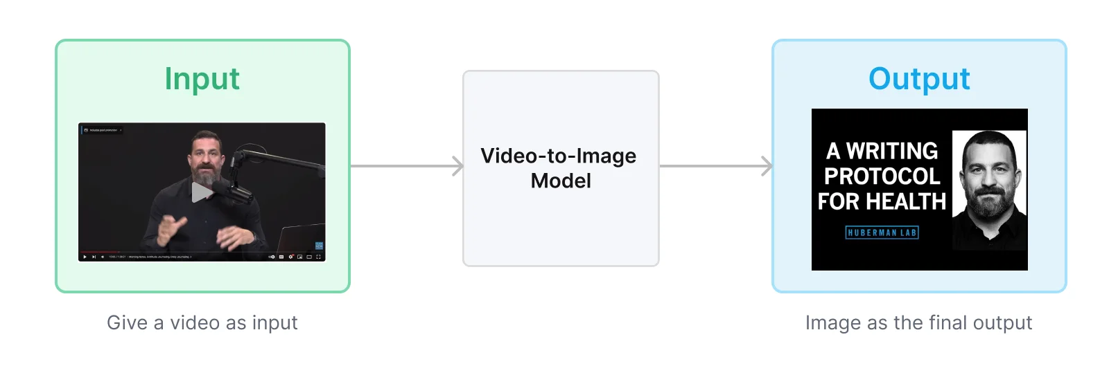 video to image model flow