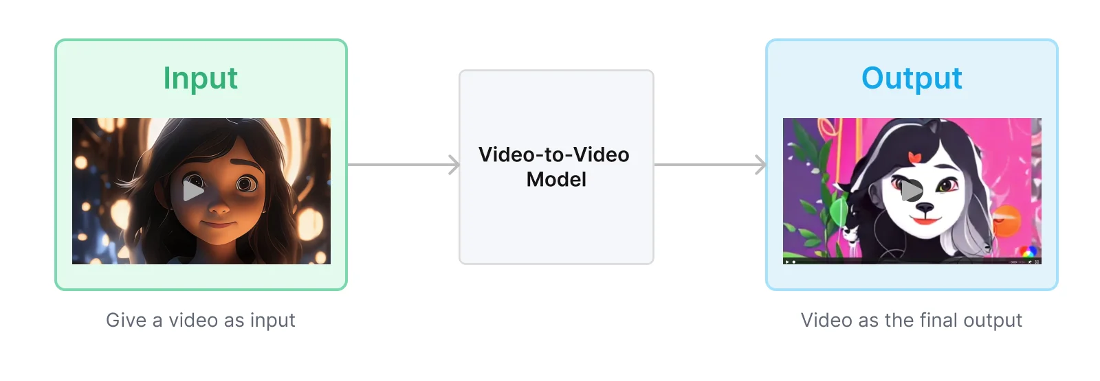 video to video model